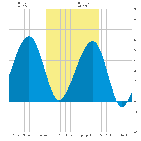 Lanceford Creek tide chart for Thursday, December 21, 2023