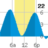 Lanceford Creek tide chart for Friday, December 22, 2023