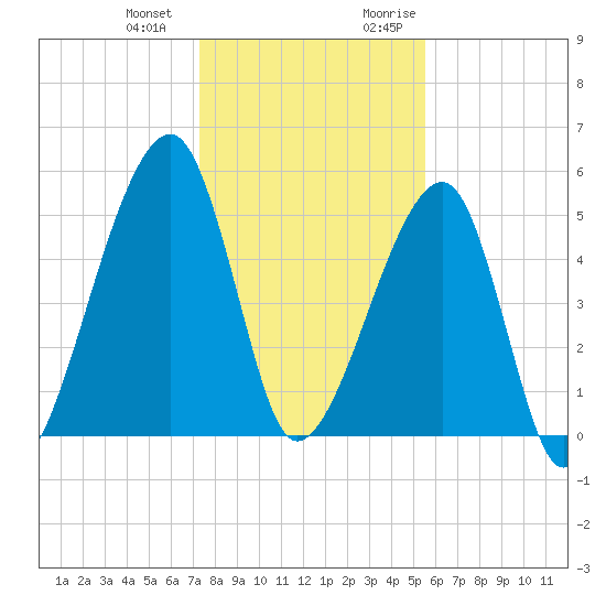 Lanceford Creek tide chart for Saturday, December 23, 2023