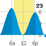 Lanceford Creek tide chart for Saturday, December 23, 2023