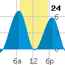 Lanceford Creek tide chart for Sunday, December 24, 2023