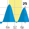 Lanceford Creek tide chart for Monday, December 25, 2023