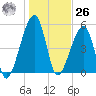 Lanceford Creek tide chart for Tuesday, December 26, 2023