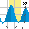 Lanceford Creek tide chart for Wednesday, December 27, 2023