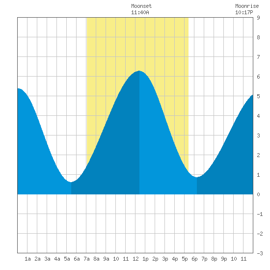 Lanceford Creek tide chart for Saturday, December 2, 2023