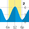 Lanceford Creek tide chart for Saturday, December 2, 2023