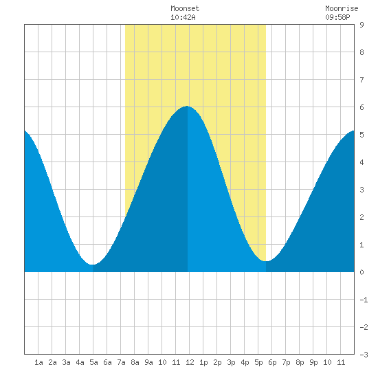 Lanceford Creek tide chart for Sunday, December 31, 2023