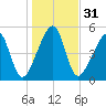 Lanceford Creek tide chart for Sunday, December 31, 2023