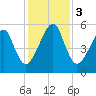 Lanceford Creek tide chart for Sunday, December 3, 2023