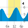 Lanceford Creek tide chart for Monday, December 4, 2023