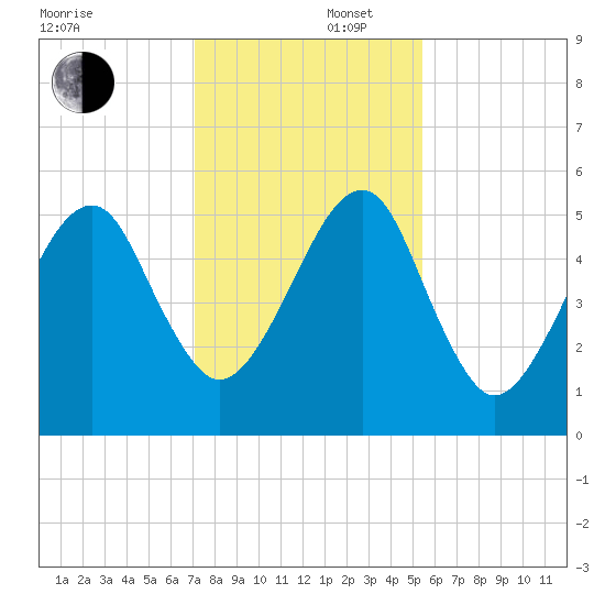 Lanceford Creek tide chart for Tuesday, December 5, 2023