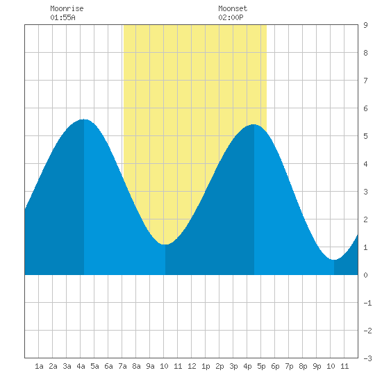 Lanceford Creek tide chart for Thursday, December 7, 2023