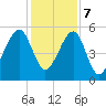 Lanceford Creek tide chart for Thursday, December 7, 2023