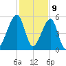 Lanceford Creek tide chart for Saturday, December 9, 2023