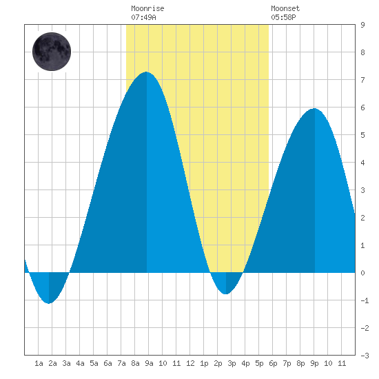Lanceford Creek tide chart for Thursday, January 11, 2024