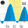 Lanceford Creek tide chart for Thursday, January 11, 2024