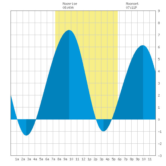 Lanceford Creek tide chart for Friday, January 12, 2024