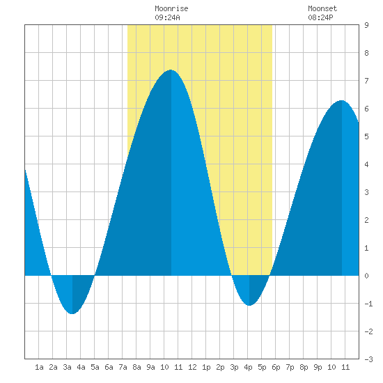 Lanceford Creek tide chart for Saturday, January 13, 2024