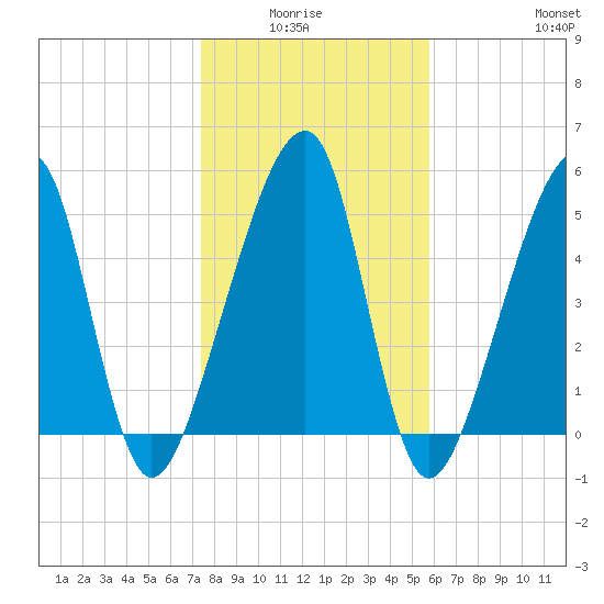 Lanceford Creek tide chart for Monday, January 15, 2024
