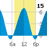 Lanceford Creek tide chart for Monday, January 15, 2024