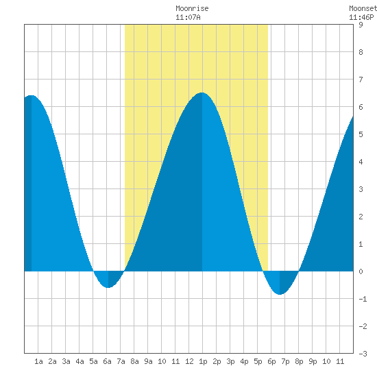 Lanceford Creek tide chart for Tuesday, January 16, 2024