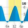 Lanceford Creek tide chart for Tuesday, January 16, 2024