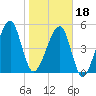 Lanceford Creek tide chart for Thursday, January 18, 2024
