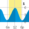 Lanceford Creek tide chart for Monday, January 1, 2024