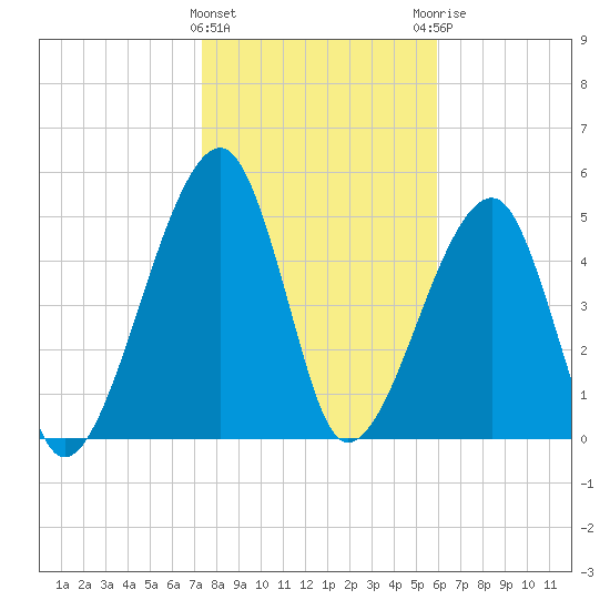 Lanceford Creek tide chart for Wednesday, January 24, 2024