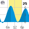 Lanceford Creek tide chart for Thursday, January 25, 2024