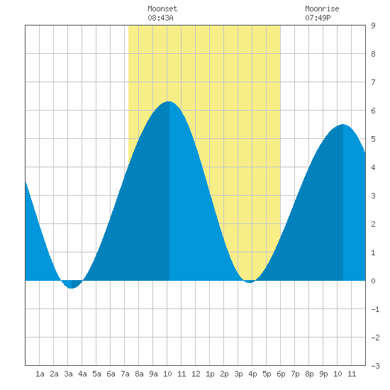 Lanceford Creek tide chart for Saturday, January 27, 2024