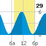Lanceford Creek tide chart for Monday, January 29, 2024
