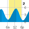 Lanceford Creek tide chart for Tuesday, January 2, 2024