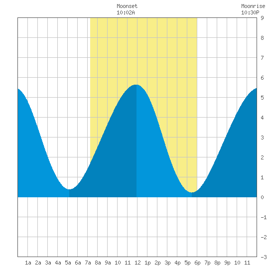 Lanceford Creek tide chart for Tuesday, January 30, 2024
