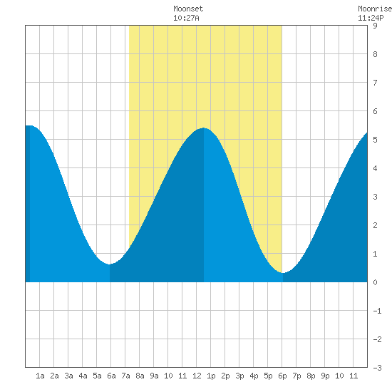 Lanceford Creek tide chart for Wednesday, January 31, 2024