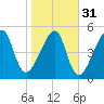 Lanceford Creek tide chart for Wednesday, January 31, 2024