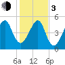 Lanceford Creek tide chart for Wednesday, January 3, 2024