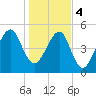 Lanceford Creek tide chart for Thursday, January 4, 2024