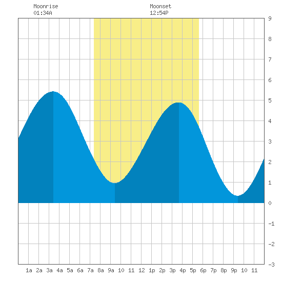 Lanceford Creek tide chart for Friday, January 5, 2024