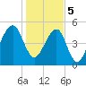 Lanceford Creek tide chart for Friday, January 5, 2024
