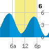 Lanceford Creek tide chart for Saturday, January 6, 2024