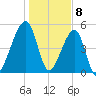 Lanceford Creek tide chart for Monday, January 8, 2024