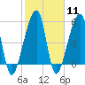 Lanceford Creek tide chart for Sunday, February 11, 2024