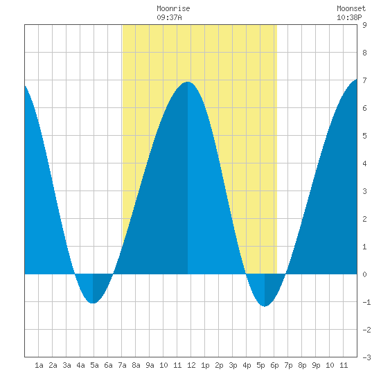 Lanceford Creek tide chart for Tuesday, February 13, 2024