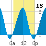 Lanceford Creek tide chart for Tuesday, February 13, 2024