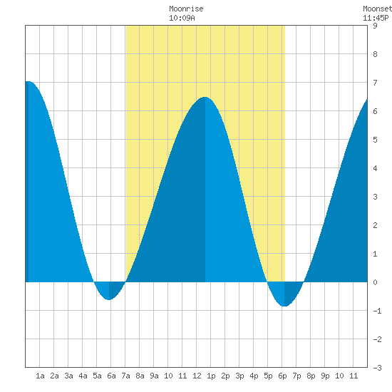 Lanceford Creek tide chart for Wednesday, February 14, 2024