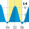 Lanceford Creek tide chart for Wednesday, February 14, 2024
