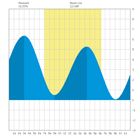 Lanceford Creek tide chart for Saturday, February 17, 2024