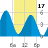 Lanceford Creek tide chart for Saturday, February 17, 2024
