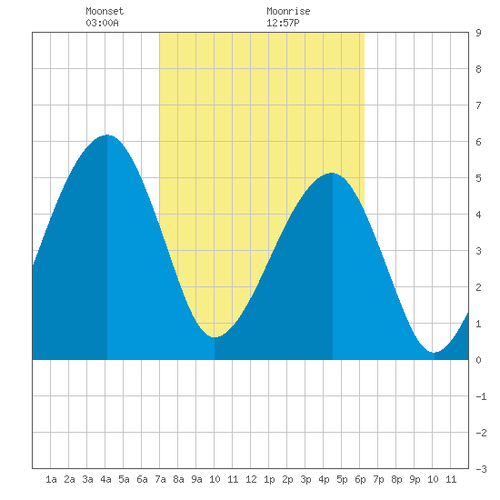 Lanceford Creek tide chart for Sunday, February 18, 2024